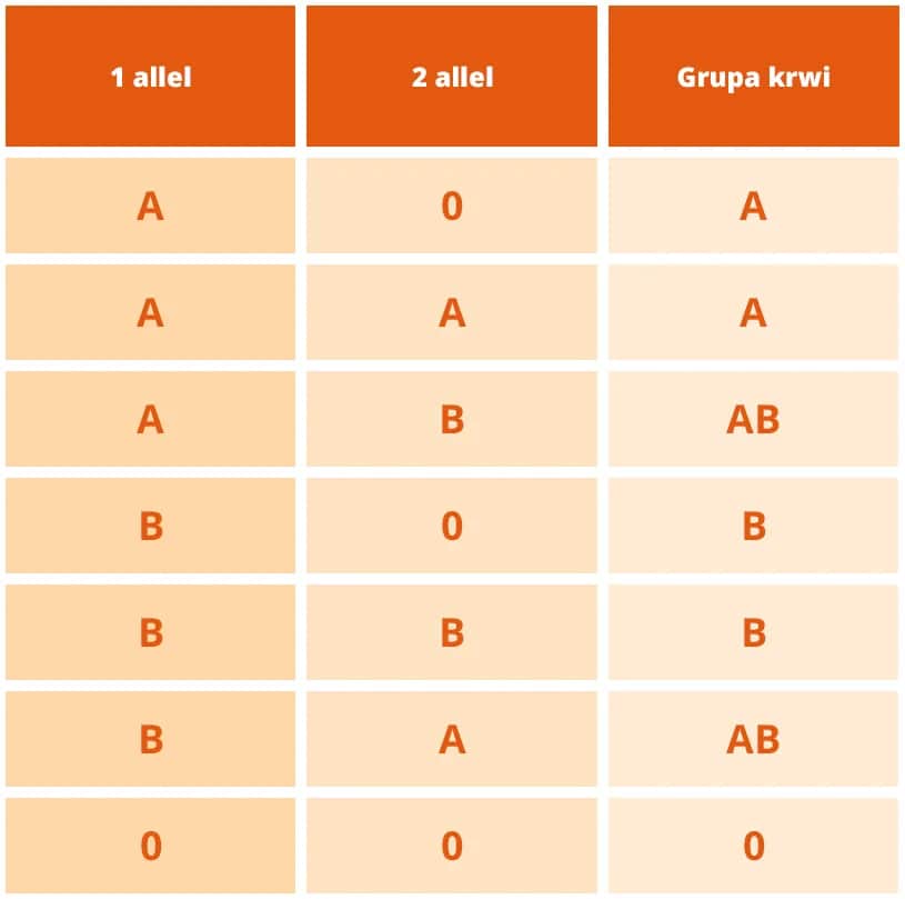 Kto odkrył grupy krwi i jak zmieniło to medycynę na zawsze