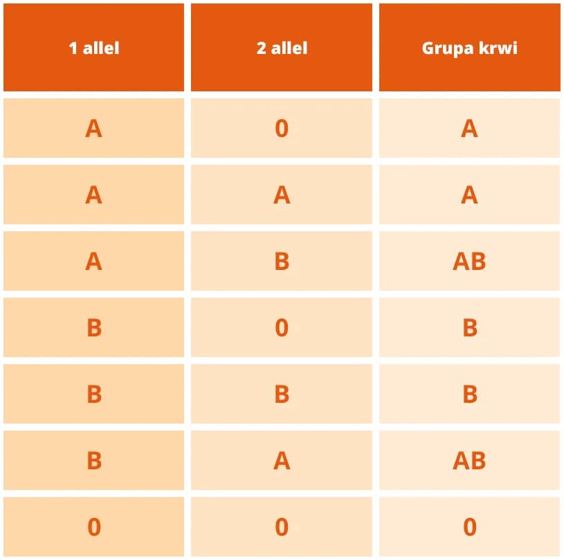 Kto odkrył grupy krwi i jak zmieniło to medycynę na zawsze
