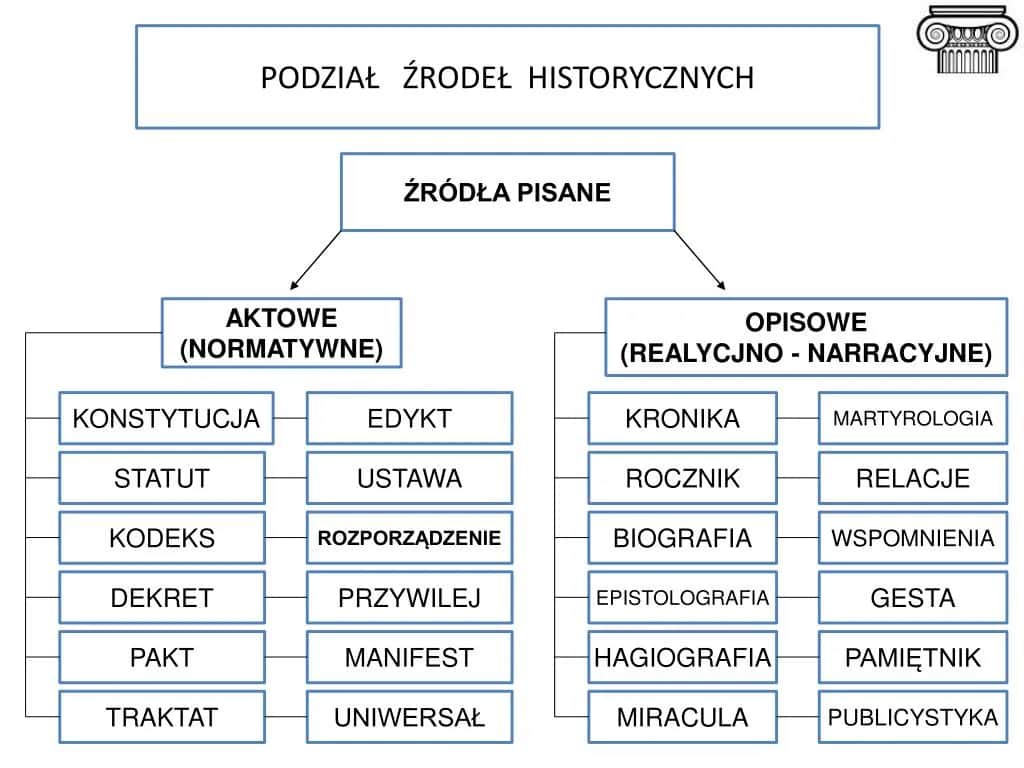Co to są źródła historyczne i jak je dzielimy? Kluczowe informacje