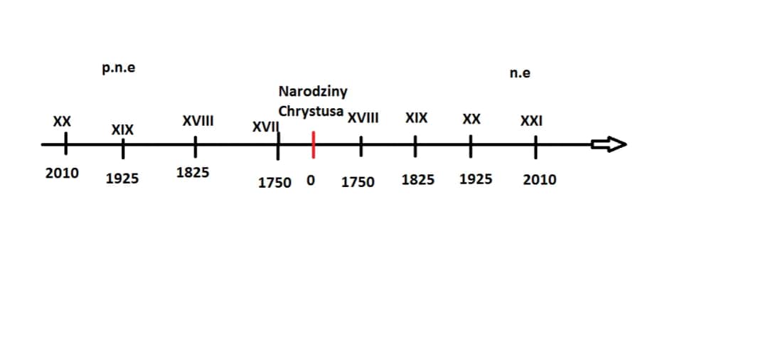 Jak się liczy wieki historyczne i co warto o nich wiedzieć
