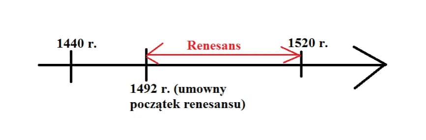 Ramy czasowe epoki renesansu: kluczowe wydarzenia i znaczenie